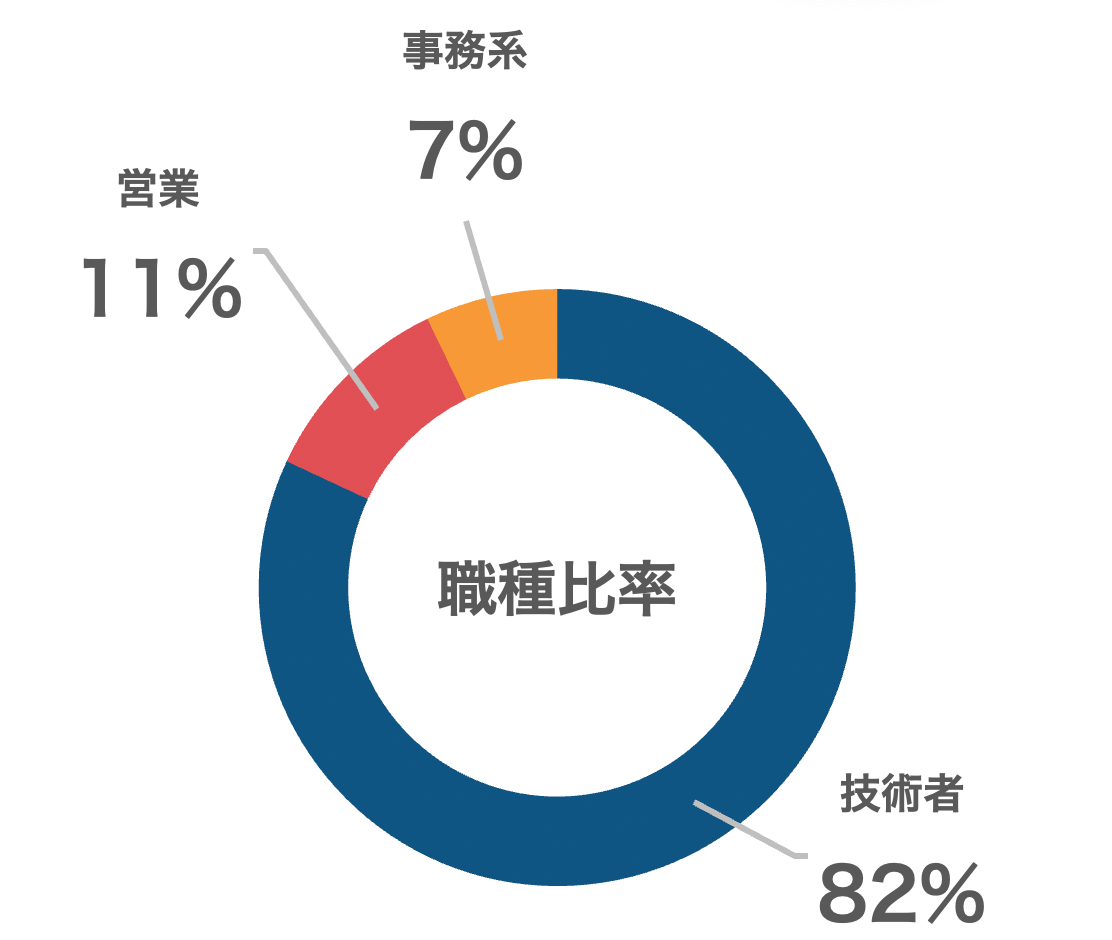 職業比率