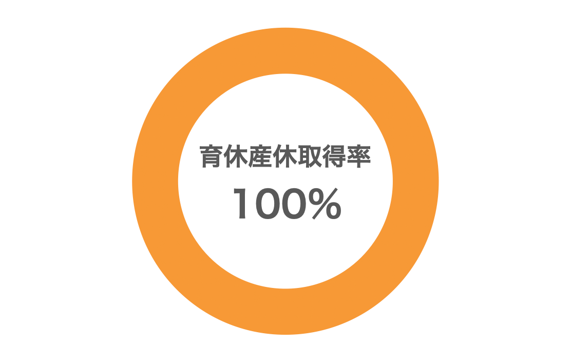 育休産休取得率