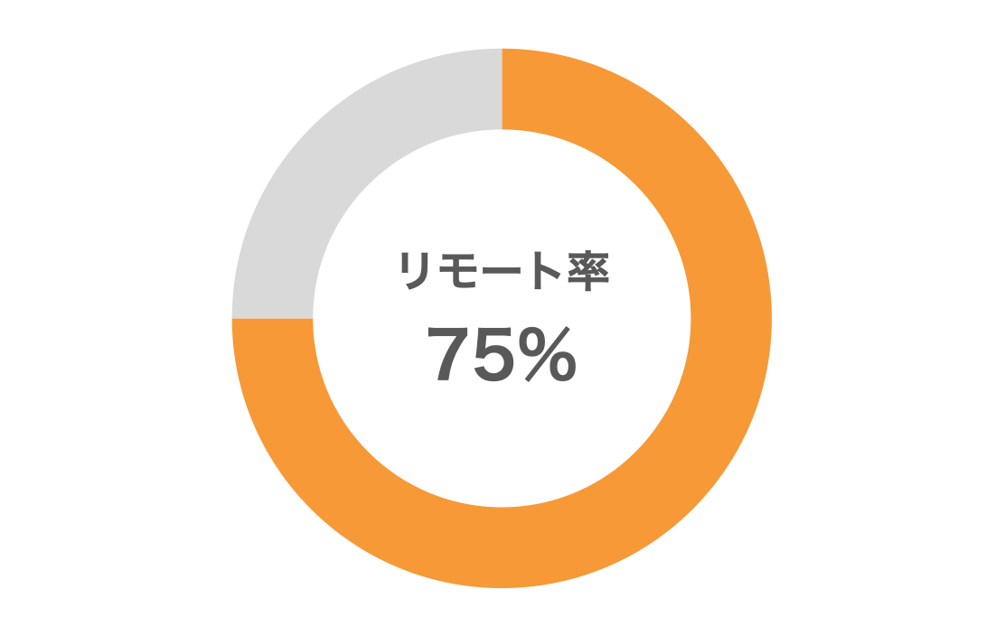 リモート率
