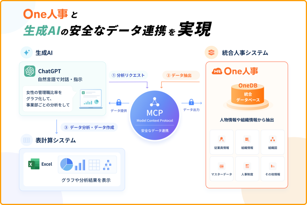 One人事、生成AI「ChatGPT」と人事データ基盤「OneDB」をつなぐ「MCP機能」を提供